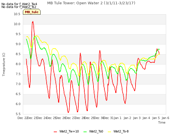 plot of MB Tule Tower: Open Water 2 (3/1/11-3/23/17)