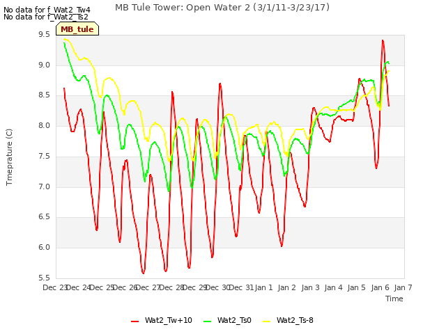 plot of MB Tule Tower: Open Water 2 (3/1/11-3/23/17)