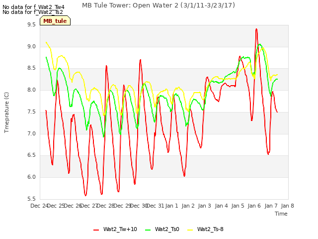 plot of MB Tule Tower: Open Water 2 (3/1/11-3/23/17)