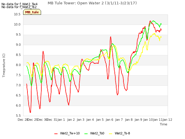 plot of MB Tule Tower: Open Water 2 (3/1/11-3/23/17)