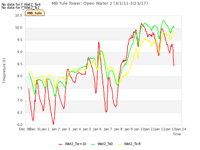 plot of MB Tule Tower: Open Water 2 (3/1/11-3/23/17)