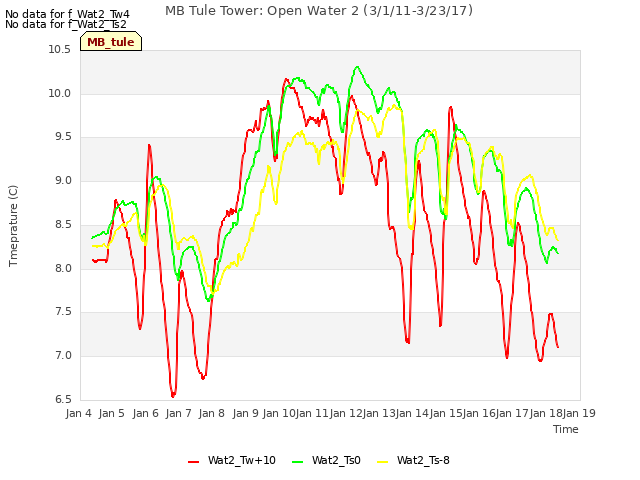 plot of MB Tule Tower: Open Water 2 (3/1/11-3/23/17)