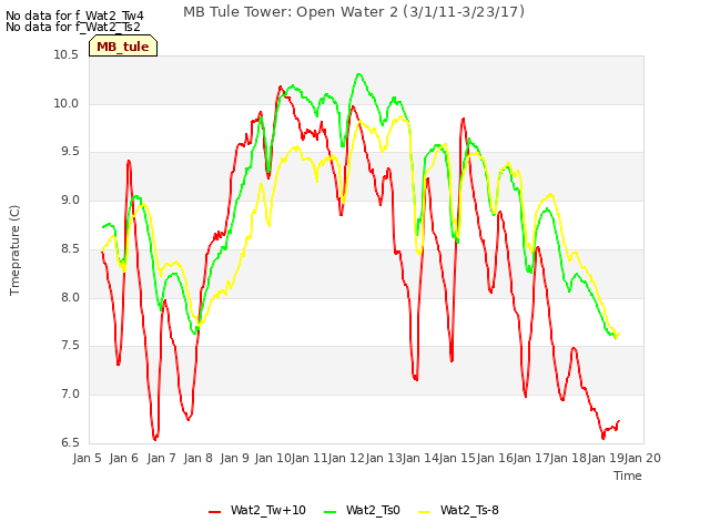 plot of MB Tule Tower: Open Water 2 (3/1/11-3/23/17)