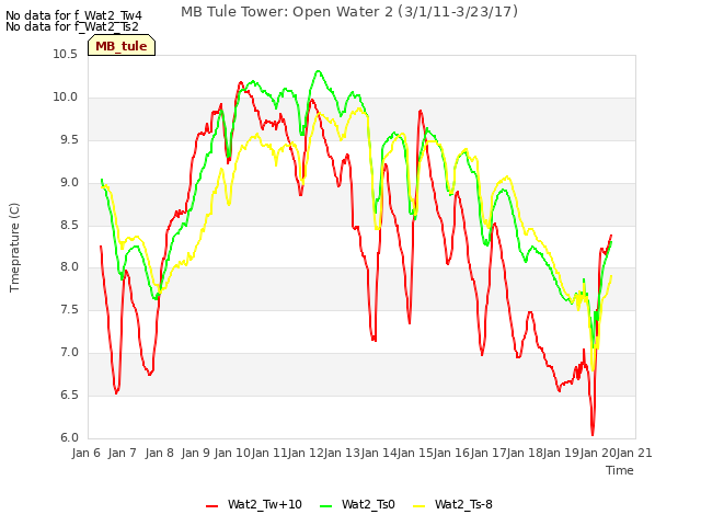 plot of MB Tule Tower: Open Water 2 (3/1/11-3/23/17)