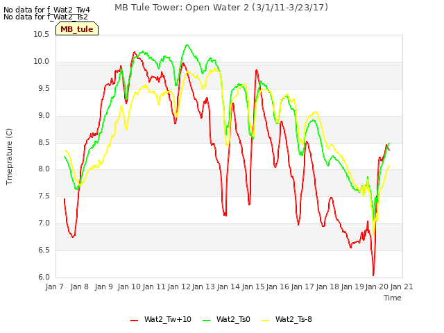 plot of MB Tule Tower: Open Water 2 (3/1/11-3/23/17)