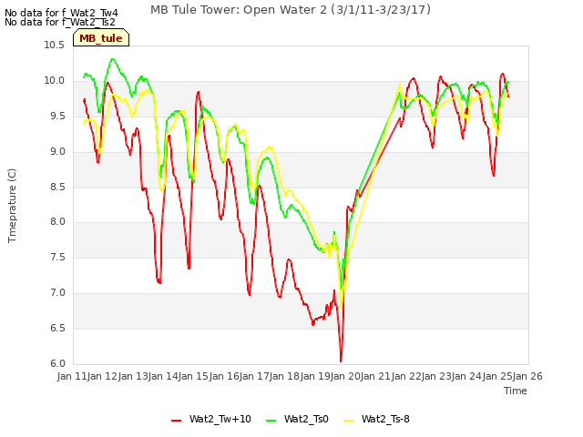 plot of MB Tule Tower: Open Water 2 (3/1/11-3/23/17)