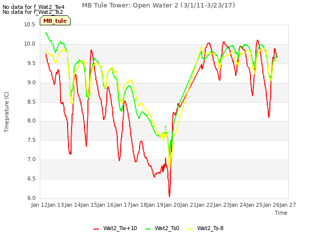 plot of MB Tule Tower: Open Water 2 (3/1/11-3/23/17)