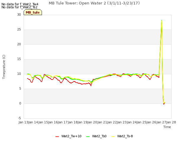 plot of MB Tule Tower: Open Water 2 (3/1/11-3/23/17)