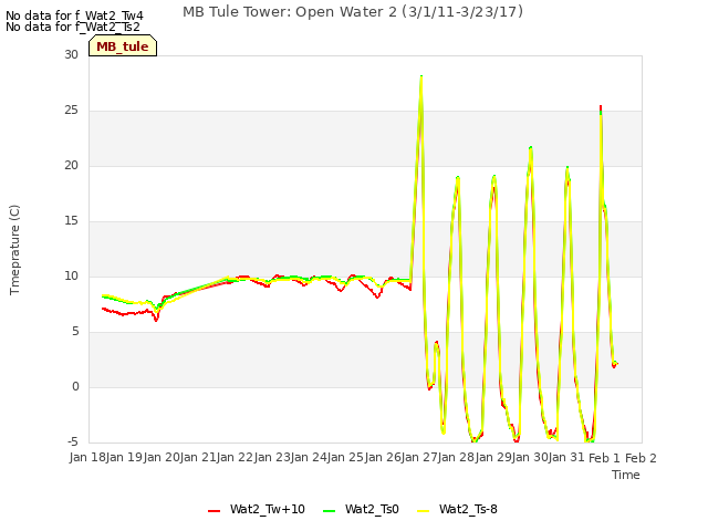 plot of MB Tule Tower: Open Water 2 (3/1/11-3/23/17)