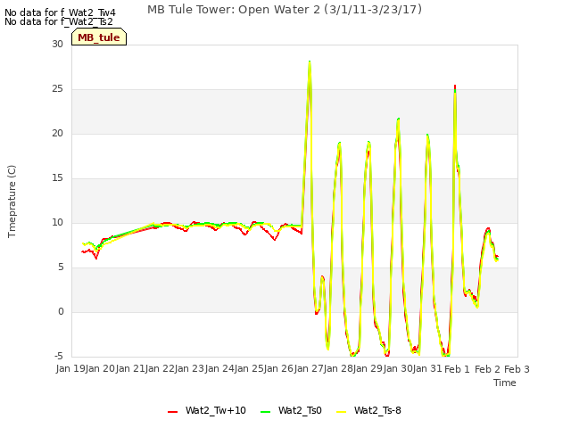 plot of MB Tule Tower: Open Water 2 (3/1/11-3/23/17)