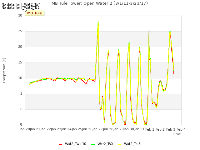 plot of MB Tule Tower: Open Water 2 (3/1/11-3/23/17)