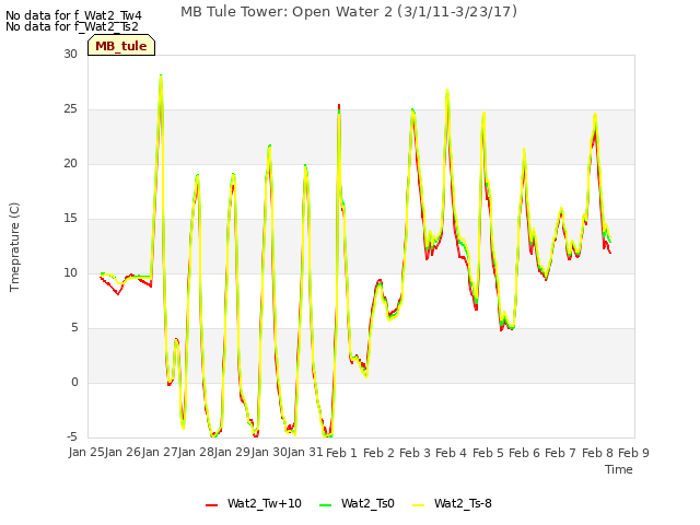 plot of MB Tule Tower: Open Water 2 (3/1/11-3/23/17)