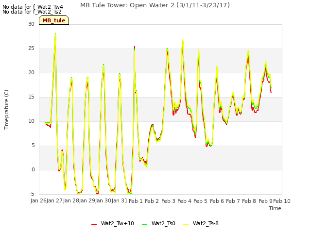 plot of MB Tule Tower: Open Water 2 (3/1/11-3/23/17)