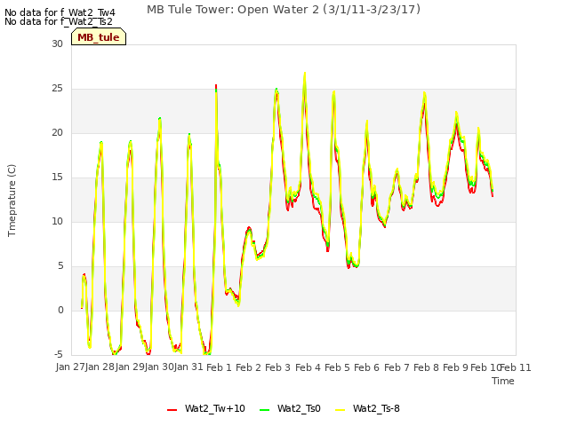 plot of MB Tule Tower: Open Water 2 (3/1/11-3/23/17)