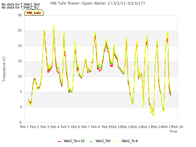 plot of MB Tule Tower: Open Water 2 (3/1/11-3/23/17)