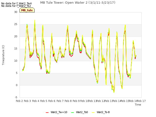 plot of MB Tule Tower: Open Water 2 (3/1/11-3/23/17)