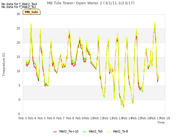 plot of MB Tule Tower: Open Water 2 (3/1/11-3/23/17)