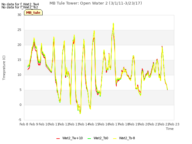 plot of MB Tule Tower: Open Water 2 (3/1/11-3/23/17)