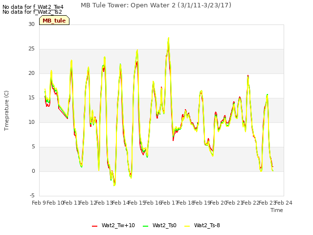 plot of MB Tule Tower: Open Water 2 (3/1/11-3/23/17)