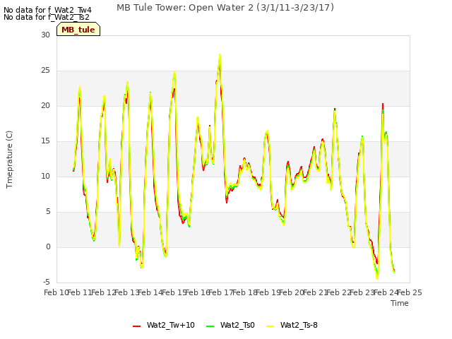 plot of MB Tule Tower: Open Water 2 (3/1/11-3/23/17)