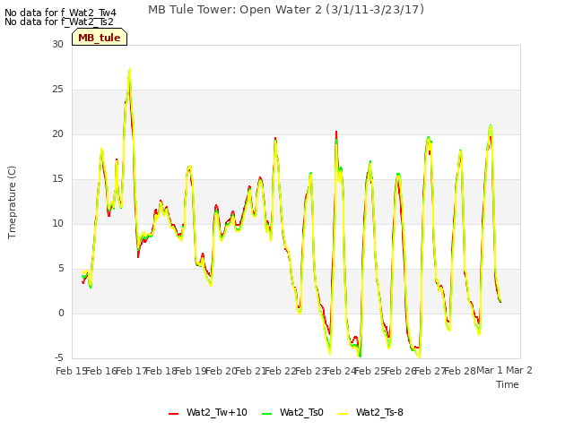 plot of MB Tule Tower: Open Water 2 (3/1/11-3/23/17)