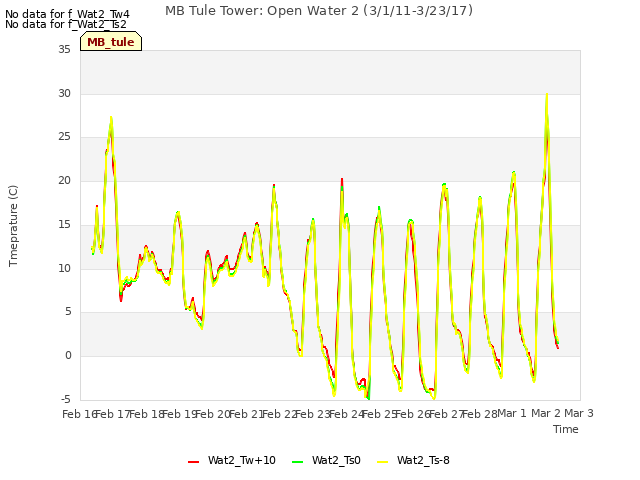 plot of MB Tule Tower: Open Water 2 (3/1/11-3/23/17)