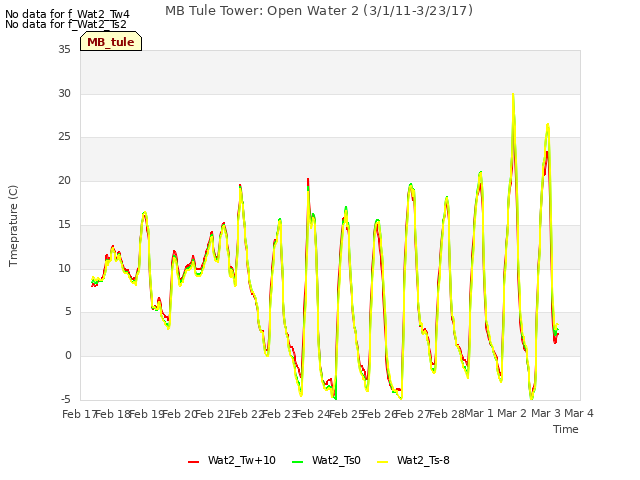 plot of MB Tule Tower: Open Water 2 (3/1/11-3/23/17)