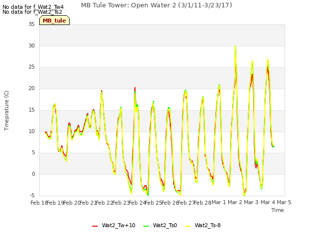 plot of MB Tule Tower: Open Water 2 (3/1/11-3/23/17)