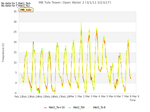 plot of MB Tule Tower: Open Water 2 (3/1/11-3/23/17)