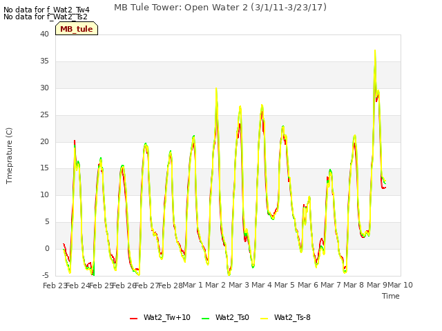 plot of MB Tule Tower: Open Water 2 (3/1/11-3/23/17)