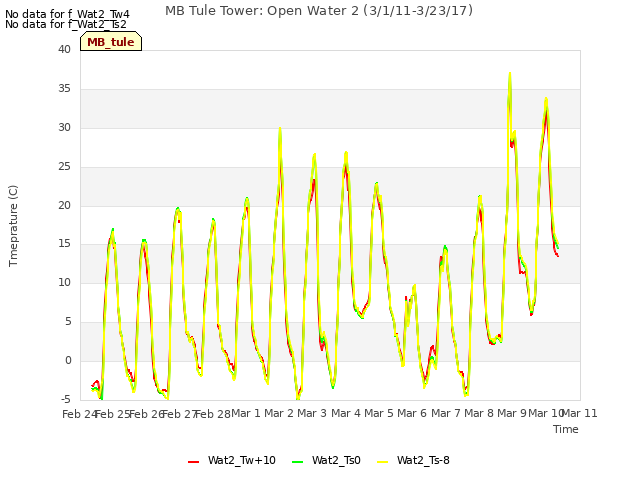 plot of MB Tule Tower: Open Water 2 (3/1/11-3/23/17)