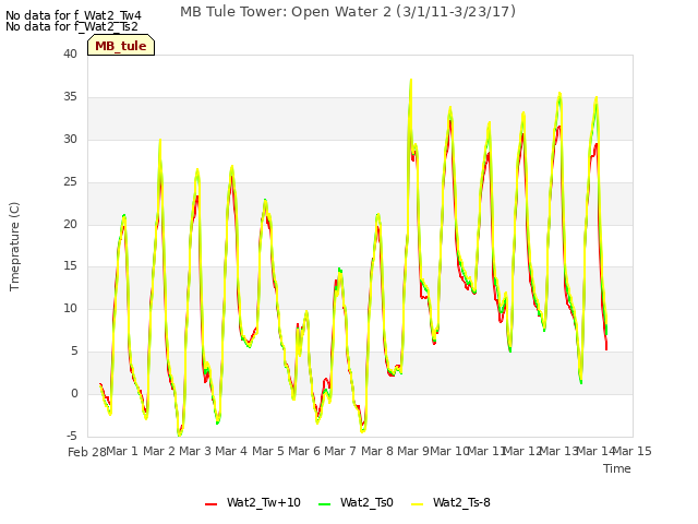 plot of MB Tule Tower: Open Water 2 (3/1/11-3/23/17)