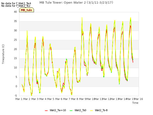 plot of MB Tule Tower: Open Water 2 (3/1/11-3/23/17)