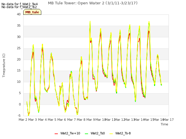 plot of MB Tule Tower: Open Water 2 (3/1/11-3/23/17)