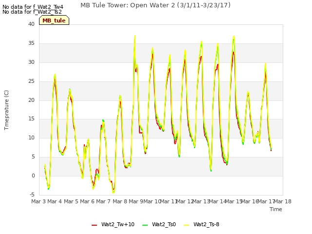 plot of MB Tule Tower: Open Water 2 (3/1/11-3/23/17)