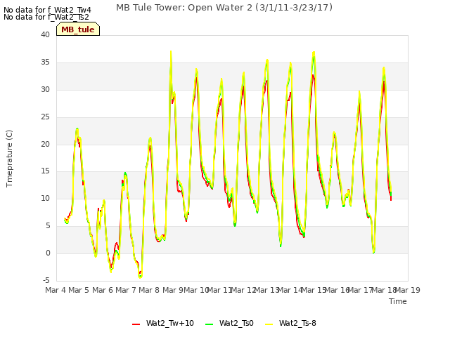 plot of MB Tule Tower: Open Water 2 (3/1/11-3/23/17)