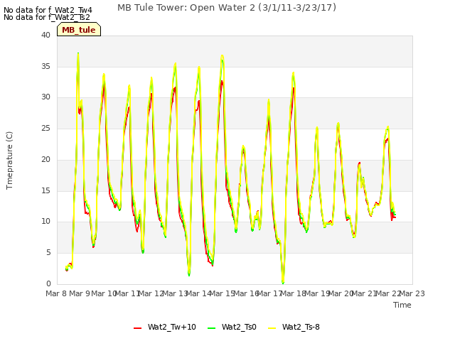 plot of MB Tule Tower: Open Water 2 (3/1/11-3/23/17)