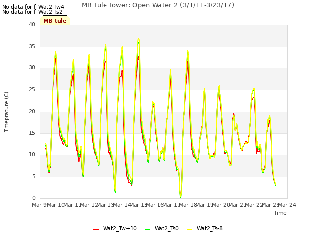 plot of MB Tule Tower: Open Water 2 (3/1/11-3/23/17)