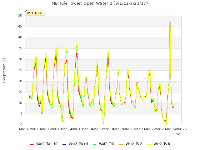 plot of MB Tule Tower: Open Water 2 (3/1/11-3/23/17)