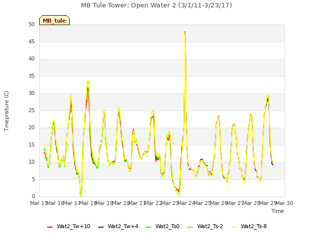 plot of MB Tule Tower: Open Water 2 (3/1/11-3/23/17)