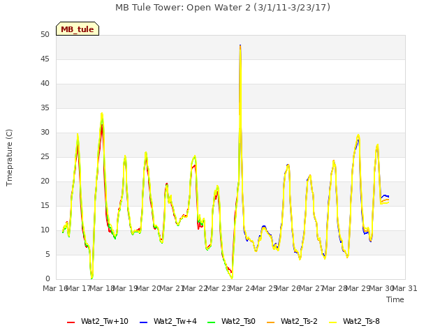 plot of MB Tule Tower: Open Water 2 (3/1/11-3/23/17)