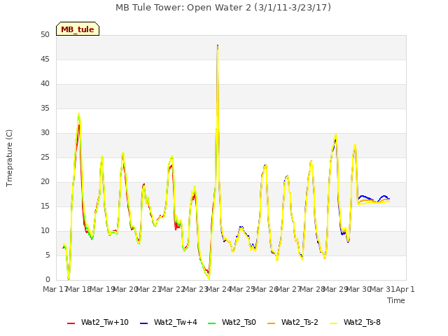 plot of MB Tule Tower: Open Water 2 (3/1/11-3/23/17)