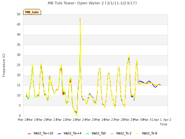 plot of MB Tule Tower: Open Water 2 (3/1/11-3/23/17)