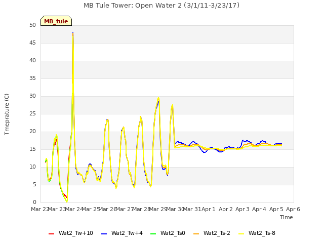 plot of MB Tule Tower: Open Water 2 (3/1/11-3/23/17)