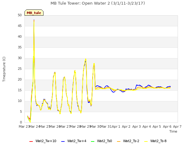 plot of MB Tule Tower: Open Water 2 (3/1/11-3/23/17)