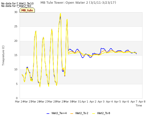 plot of MB Tule Tower: Open Water 2 (3/1/11-3/23/17)