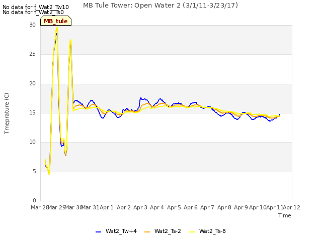 plot of MB Tule Tower: Open Water 2 (3/1/11-3/23/17)
