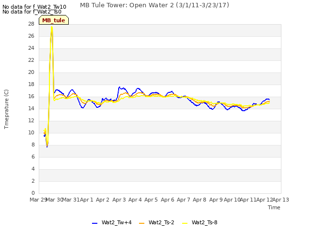 plot of MB Tule Tower: Open Water 2 (3/1/11-3/23/17)