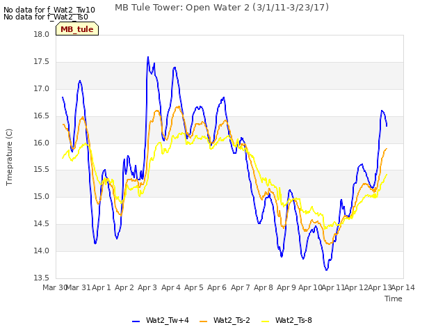 plot of MB Tule Tower: Open Water 2 (3/1/11-3/23/17)