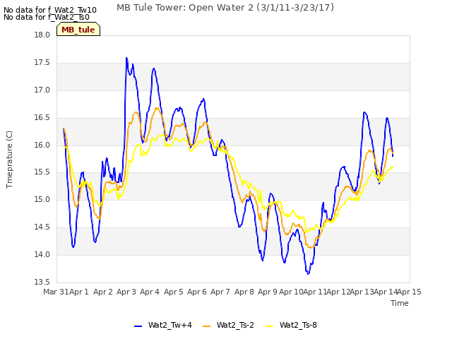 plot of MB Tule Tower: Open Water 2 (3/1/11-3/23/17)